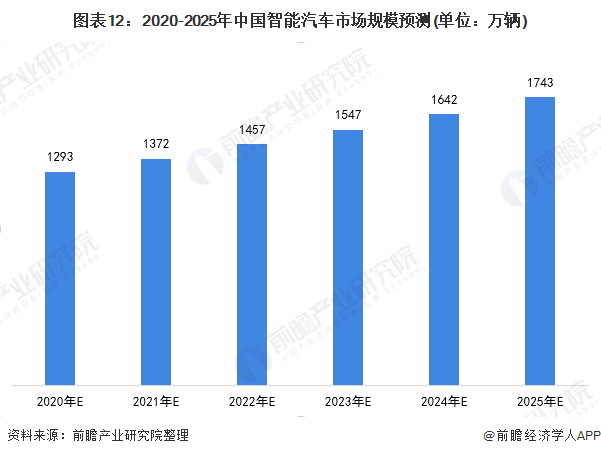 图表12：2020-2025年中国智能汽车市场规模预测(单位：万辆)