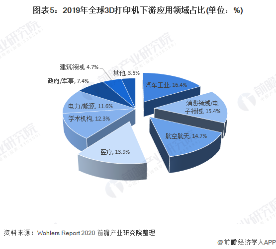 2019年全球3D打印机下游应用领域占比