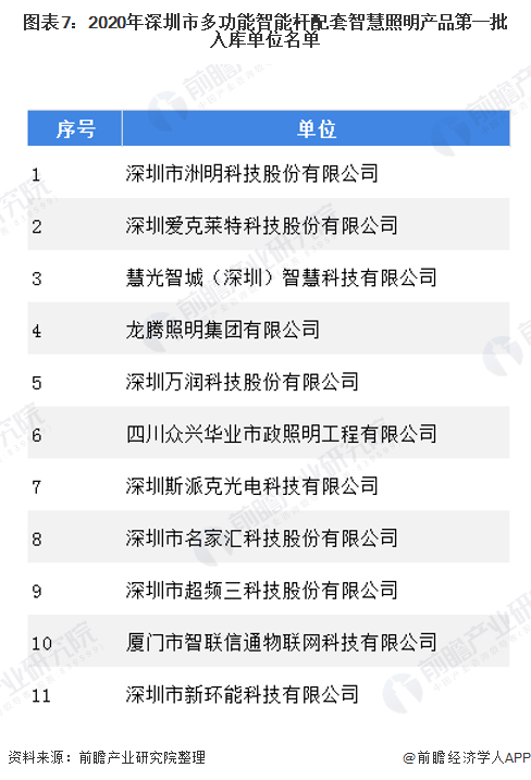 图表7：2020年深圳市多功能智能杆配套智慧照明产品第一批入库单位名单