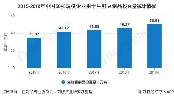 2015-2019年中国50强规模企业用于生鲜豆制品投豆量统计情况