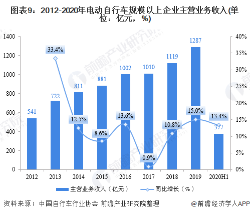 图表9：2012-2020年电动自行车规模以上企业主营业务收入(单位：亿元，%)