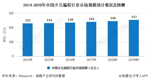 2014-2019年中国少儿编程行业市场规模统计情况及预测