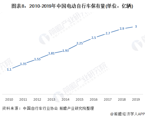 图表8：2010-2019年中国电动自行车保有量(单位：亿辆)