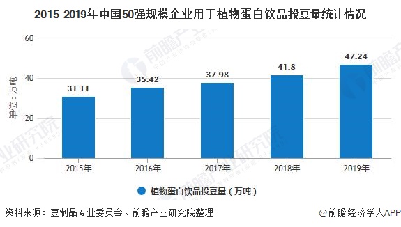 2015-2019年中国50强规模企业用于植物蛋白饮品投豆量统计情况