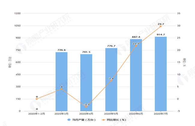2020年7月前全国家用电冰箱产量及增长情况图