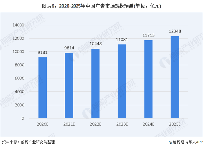 图表6：2020-2025年中国广告市场规模预测(单位：亿元)
