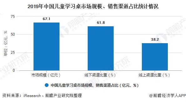 2019年中国儿童学习桌市场规模、销售渠道占比统计情况