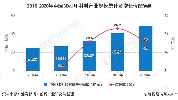 2016-2020年中国3D打印材料产业规模统计及增长情况预测