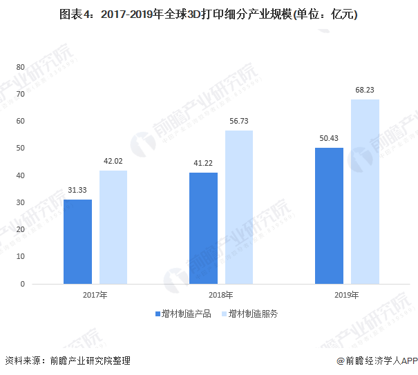 图表4：2017-2019年全球3D打印细分产业规模