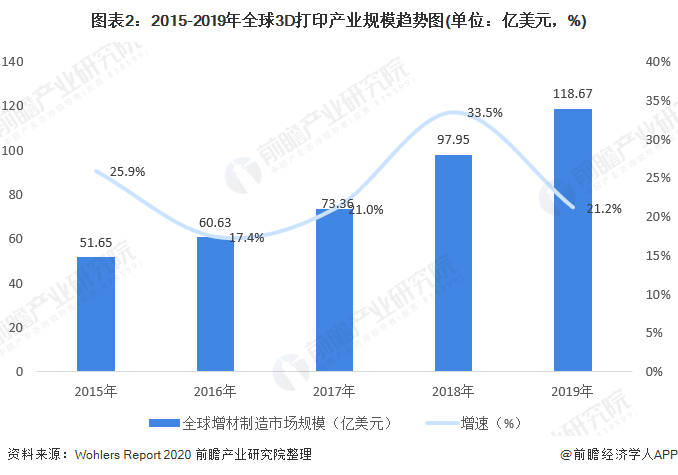 图表2：2015-2019年全球3D打印产业规模趋势图