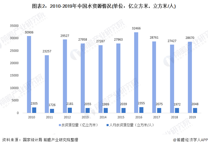 图表2：2010-2019年中国水资源情况(单位：亿立方米，立方米/人)