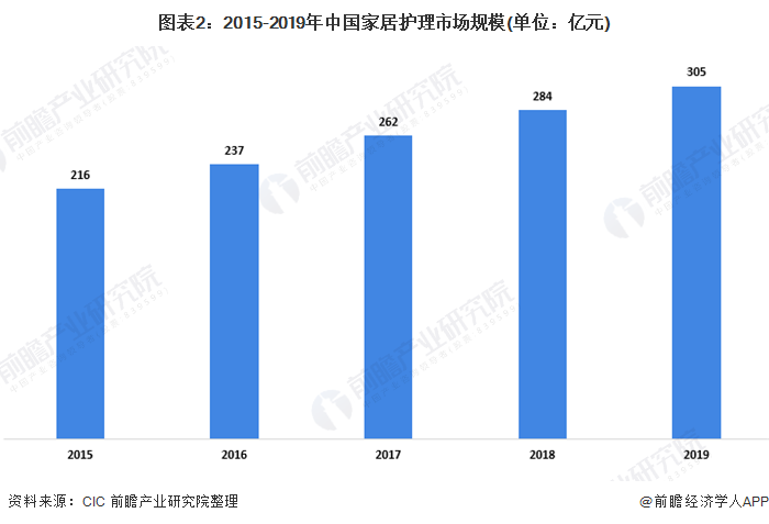 图表2：2015-2019年中国家居护理市场规模(单位：亿元)