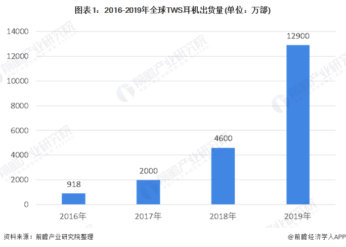 图表1：2016-2019年全球TWS耳机出货量(单位：万部)