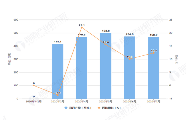 2020年7月前全国精制食用植物油产量及增长情况图