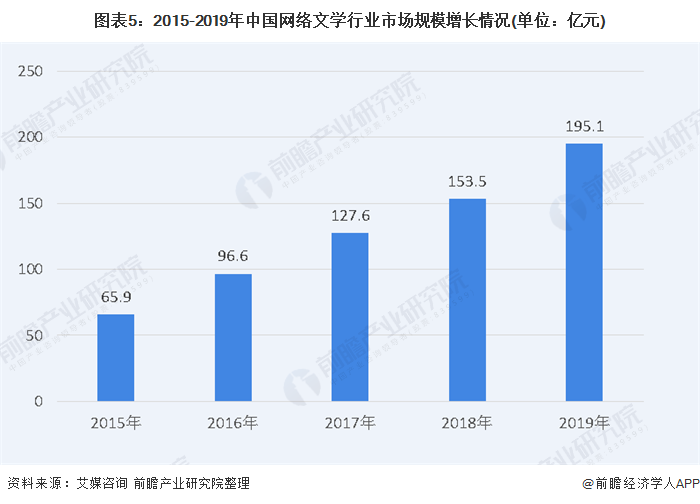 图表5：2015-2019年中国网络文学行业市场规模增长情况(单位：亿元)