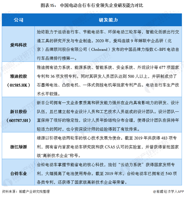 图表15： 中国电动自行车行业领先企业研发能力对比