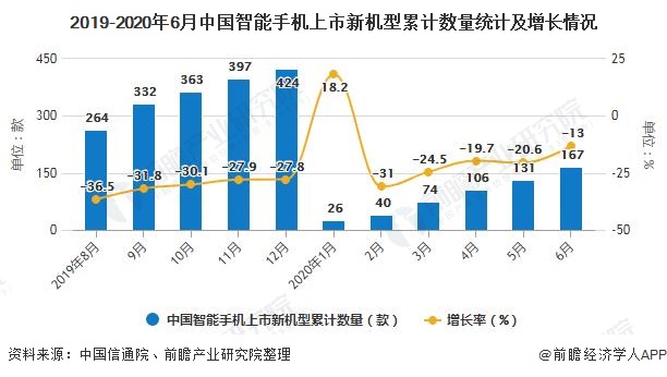 2019-2020年6月中国智能手机上市新机型累计数量统计及增长情况