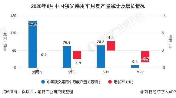 2020年8月中国狭义乘用车月度产量统计及增长情况