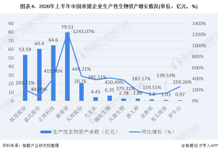 乐鱼体育官网app：乐鱼体育官方网站：2020年中国生猪养殖行业市场现状及发展趋势分析 行业存在较大缺口(图4)