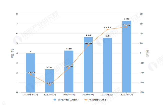 2020年7月前天津市彩电产量及增长情况图