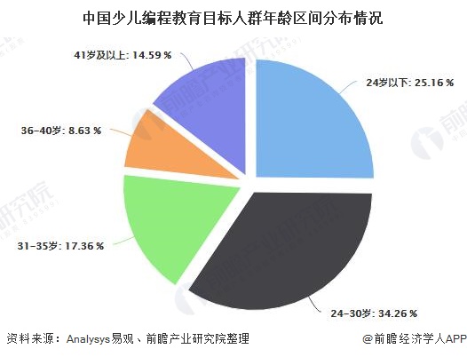 中国少儿编程教育目标人群年龄区间分布情况