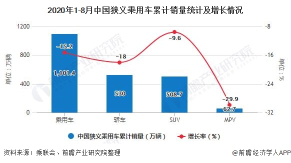 2020年1-8月中国狭义乘用车累计销量统计及增长情况
