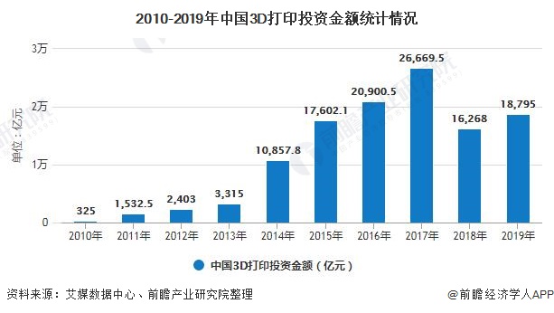 2010-2019年中国3D打印投资金额统计情况