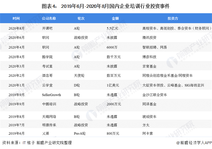 纳米体育2020年中国企业培训行业市场现状及发展前景分析(图4)