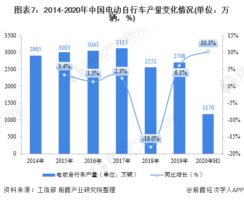 图表7：2014-2020年中国电动自行车产量变化情况(单位：万辆，%)