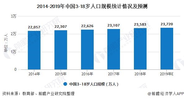2014-2019年中国3-18岁人口规模统计情况及预测