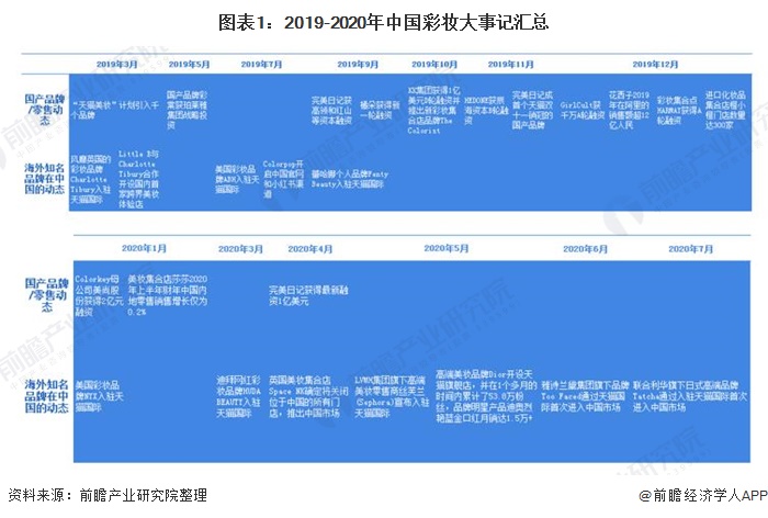 图表1：2019-2020年中国彩妆大事记汇总