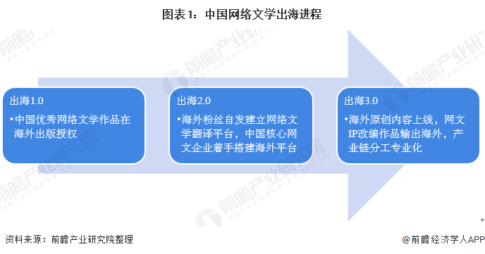 图表1：中国网络文学出海进程