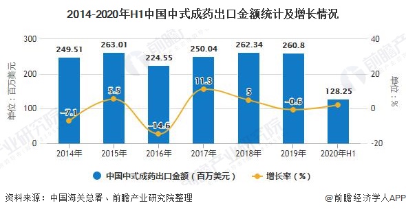 2014-2020年H1中国中式成药出口金额统计及增长情况