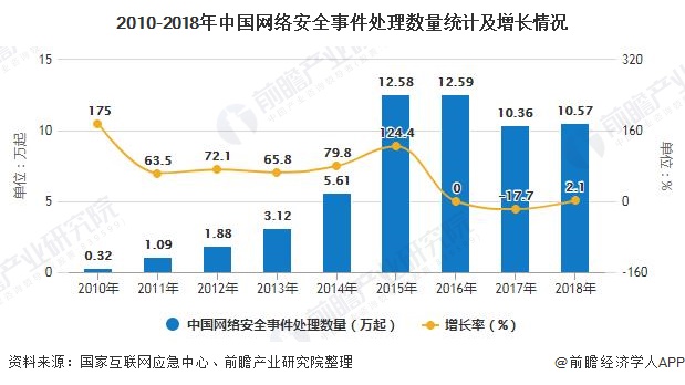 2010-2018年中国网络安全事件处理数量统计及增长情况