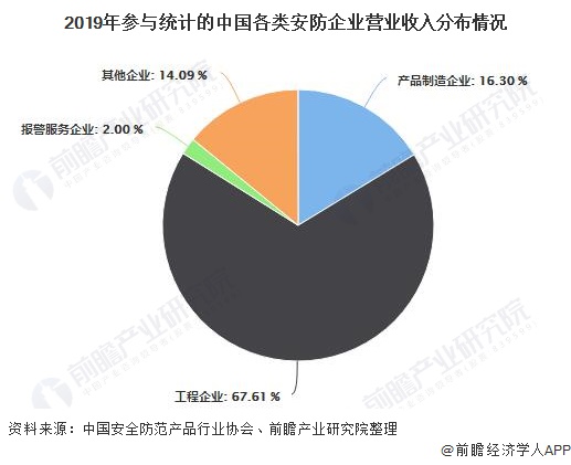 2019年参与统计的中国各类安防企业营业收入分布情况
