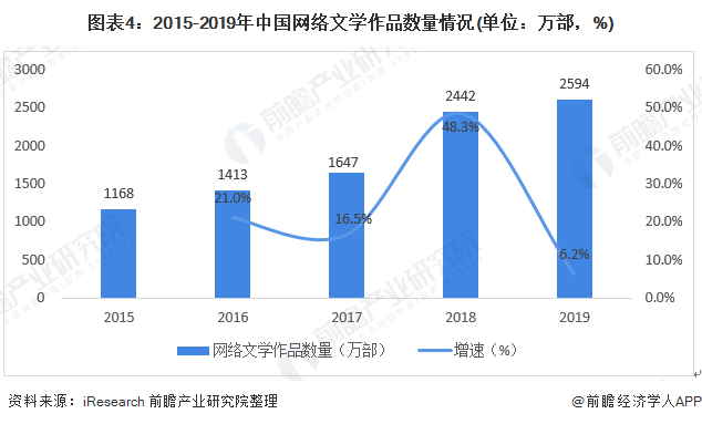 图表4：2015-2019年中国网络文学作品数量情况(单位：万部，%)