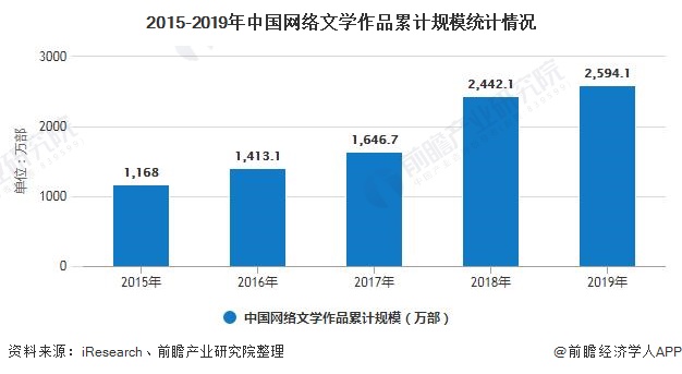 2015-2019年中国网络文学作品累计规模统计情况