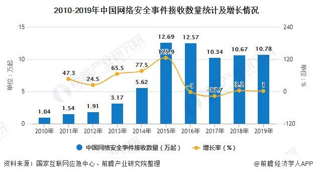 2010-2019年中国网络安全事件接收数量统计及增长情况