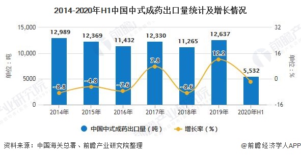 2014-2020年H1中国中式成药出口量统计及增长情况