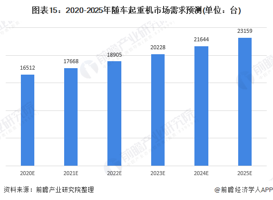 图表15：2020-2025年随车起重机市场需求预测(单位：台)