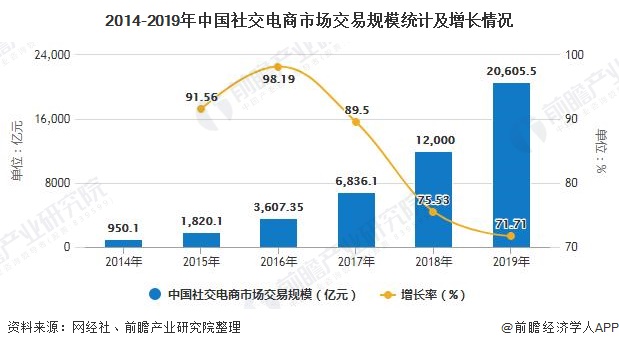2014-2019年中国社交电商市场交易规模统计及增长情况