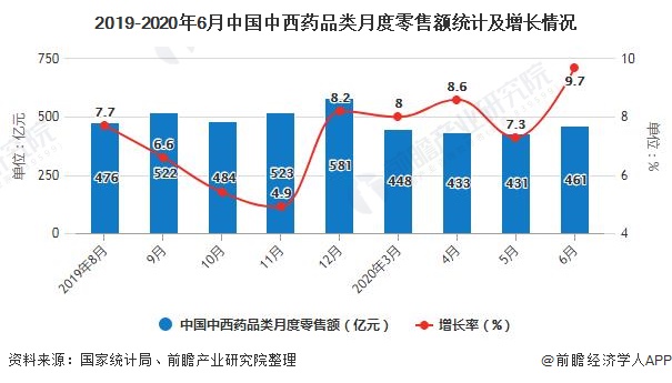2019-2020年6月中国中西药品类月度零售额统计及增长情况