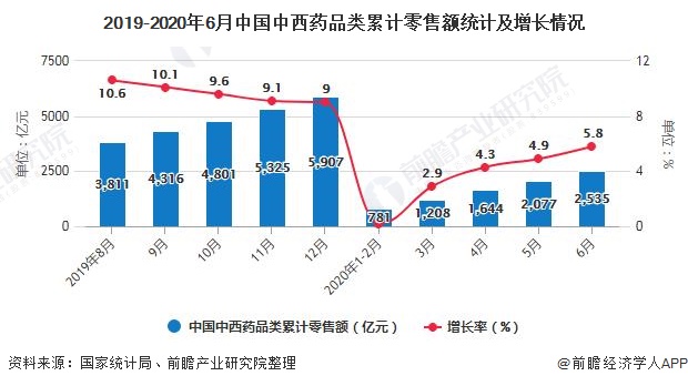 2019-2020年6月中国中西药品类累计零售额统计及增长情况