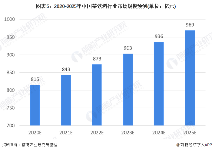 图表5：2020-2025年中国茶饮料行业市场规模预测(单位：亿元)