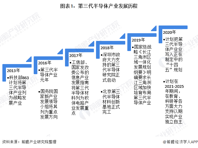 图表1：第三代半导体产业发展历程