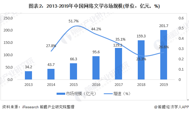 图表2：2013-2019年中国网络文学市场规模(单位：亿元，%)