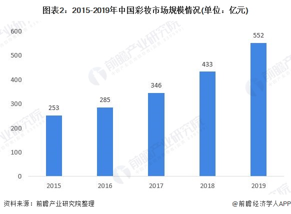 图表2：2015-2019年中国彩妆市场规模情况(单位：亿元)