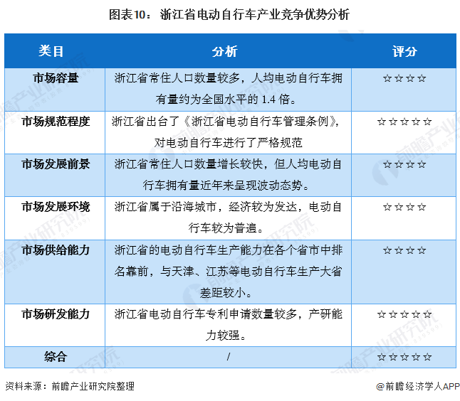 图表10： 浙江省电动自行车产业竞争优势分析