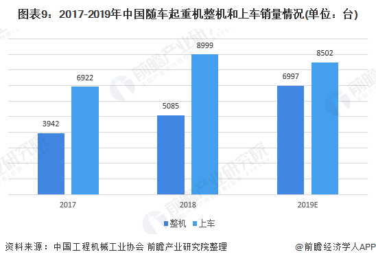 图表9：2017-2019年中国随车起重机整机和上车销量情况(单位：台)