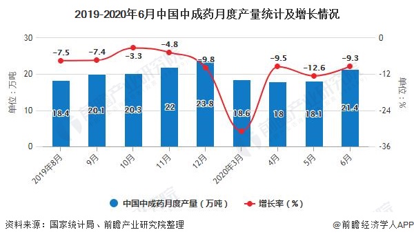 2019-2020年6月中国中成药月度产量统计及增长情况
